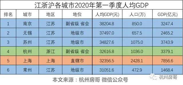 杭州市2020人口GDP_高中地理传说中的 亚洲四小龙 现状如何