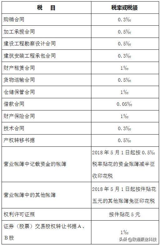 2020年最新最全增值税,企业所得税,个税税率表