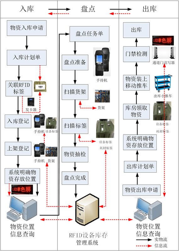 rfid条形码智能仓储管理应急仓储管理新导智能