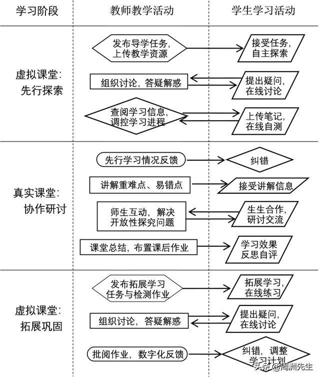 照着办混合式教学流程图来了