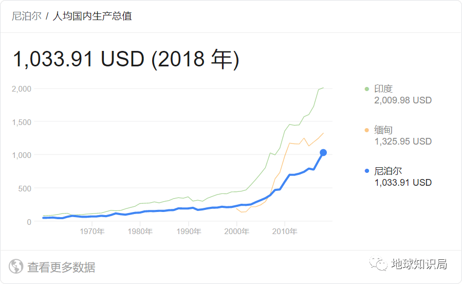 尼泊尔一年gdp_尼泊尔 风景很美,但是很穷(3)