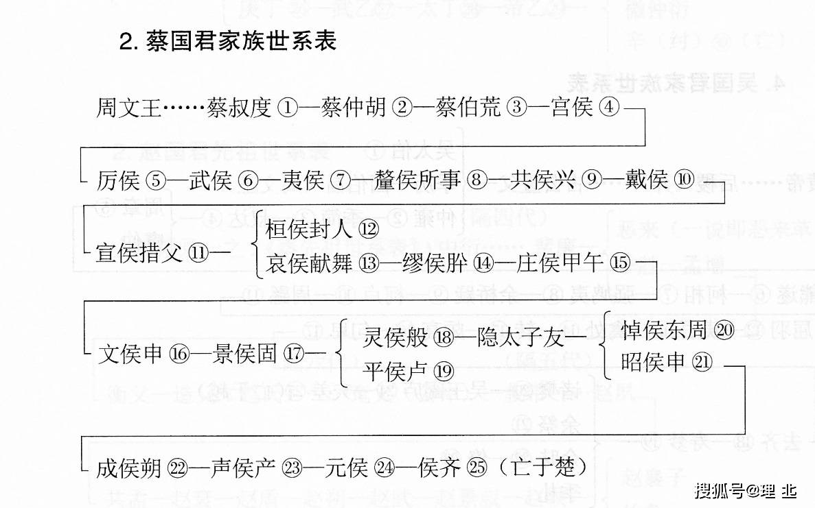 《史记》人物大辞典 世系表(整理)