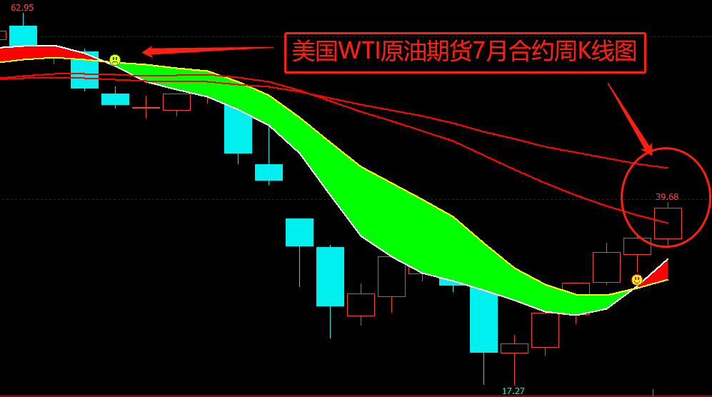 2,美国wti原油期货7月合约周k线图