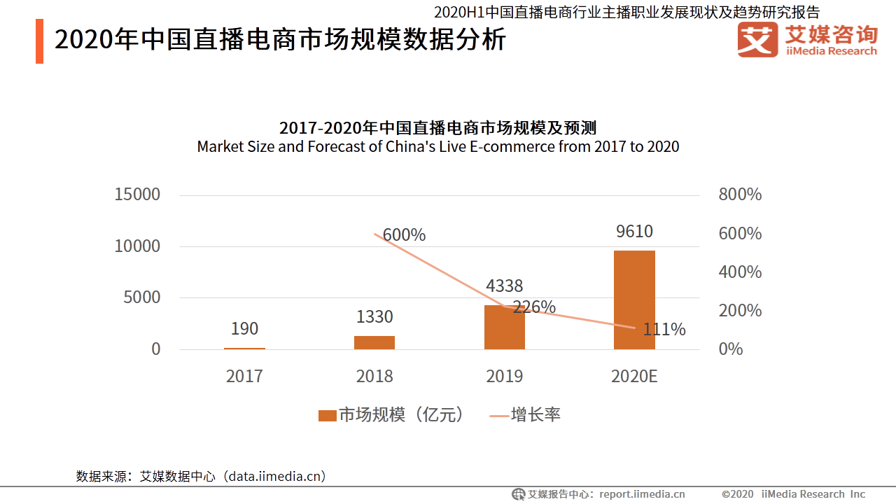 中国直播电商市场规模仍呈现持续上升的趋势,未来,直播电商行业的发展
