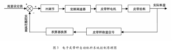 电子皮带秤的故障分析和维护要点都在这里了