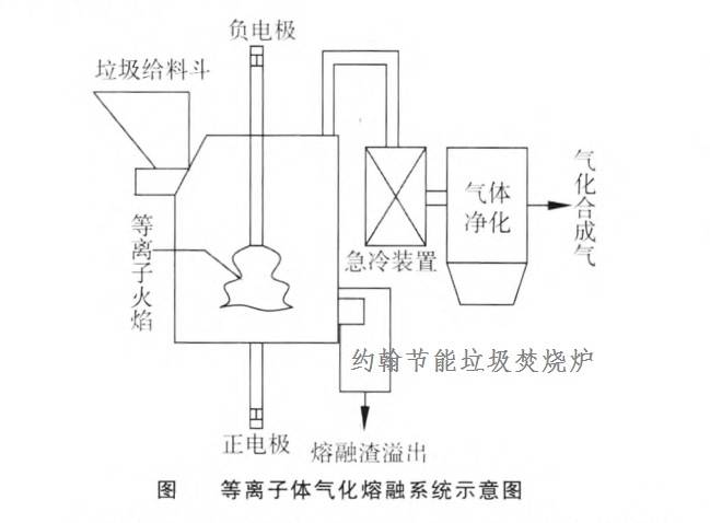 垃圾焚烧炉灰渣全熔融的气化熔融技术的三大分类