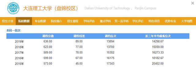 校区|文凭却和总校一样！天大的好事！这6所大学分校录取分竟比总校低10～20分