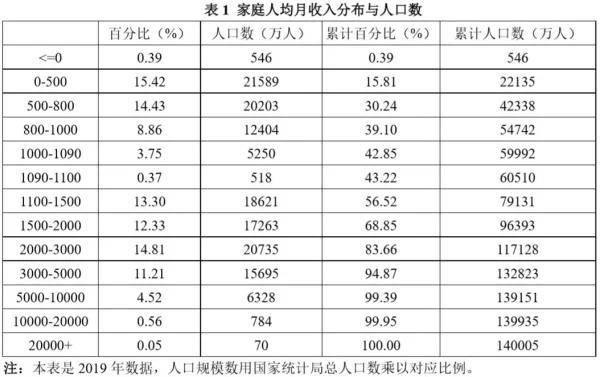 中国有多少人口月收入低于2000_中国女人有多少人口