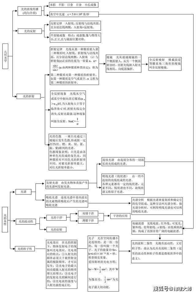 高中物理复习框架图,让零碎知识"串联"起来!高中生来收资料!