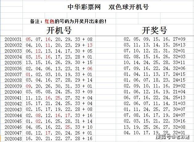 福彩双色球2020048期开机号,试机号分享