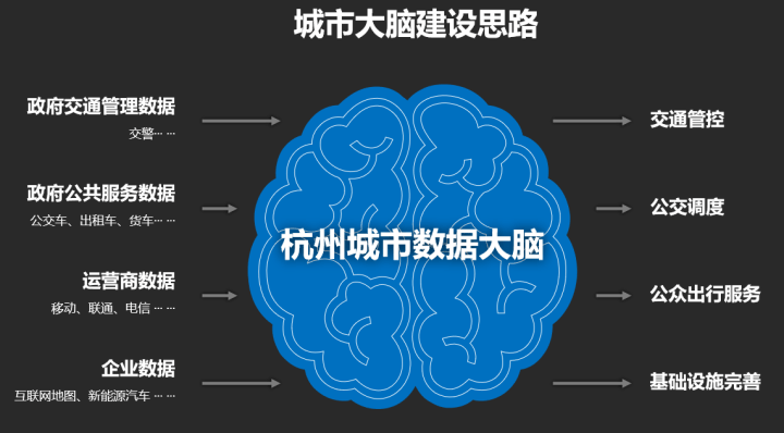 面向2025年的智慧城市大脑建设和运营整体解决方案