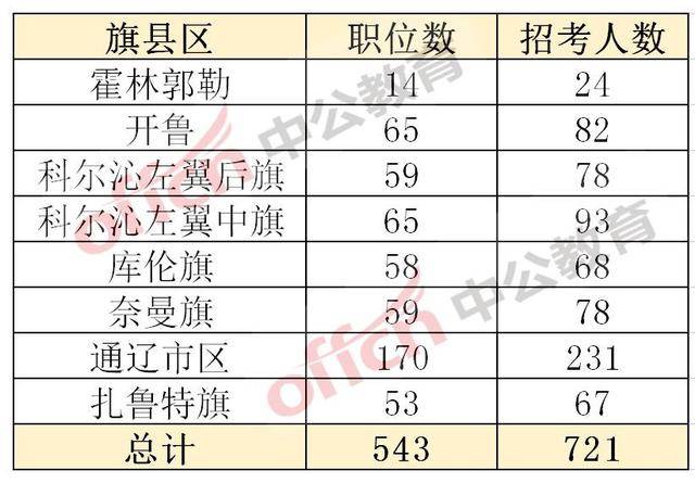 通辽市人口数量_通辽市地图(2)