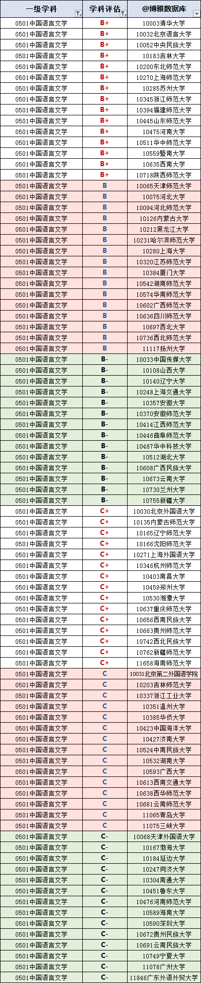 原创中国语言文学专业排行榜(大学名单大全2020版)