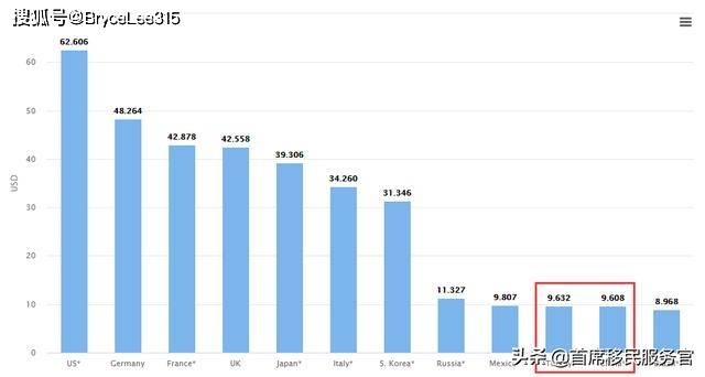 繁荣的国内市场 土耳其的人均gdp为9,632美元,在人口超过5000万国家