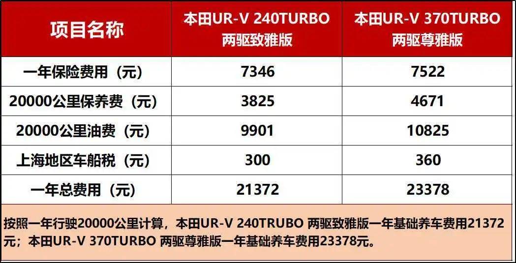 本田UR-V每月养车花费1781元，谁说月薪5000元养不起中型SUV？