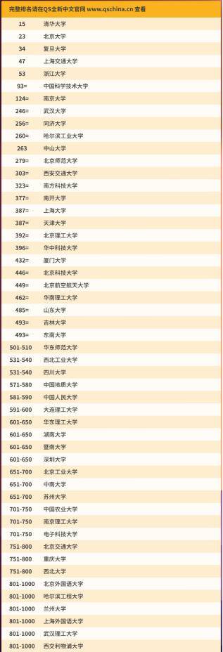 下面一起看看qs世界大学排名的top100榜单