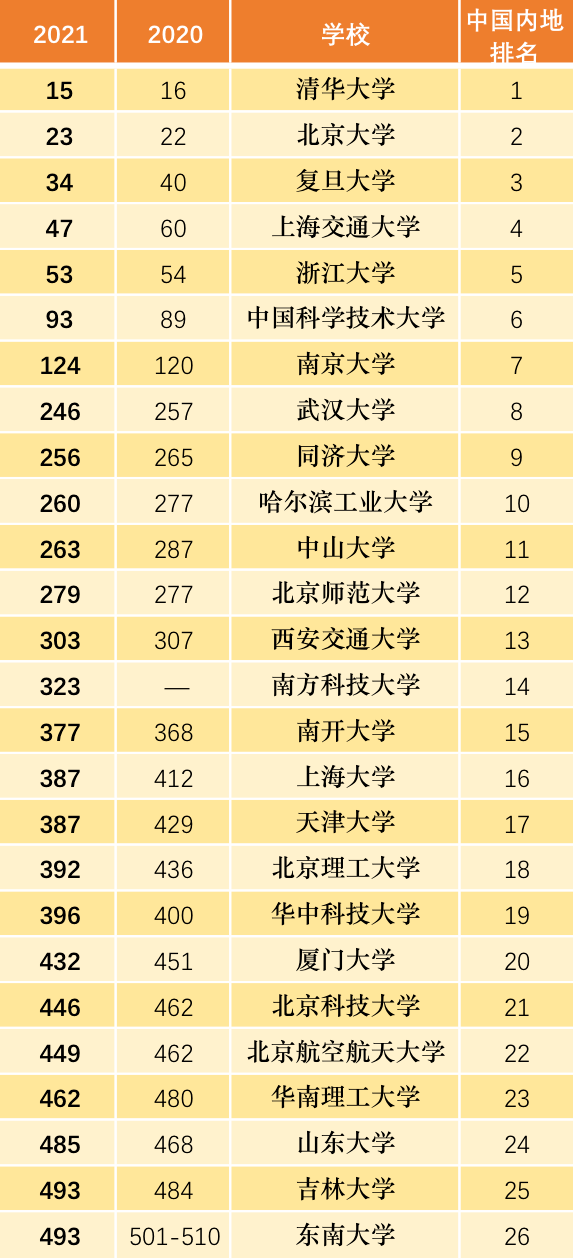 2021QS世界大学排名发布！清华大学位列第15名，港校排名再上升