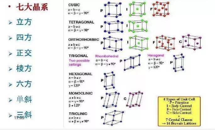 按其几何形态的对称程度可划分为七类,即等轴晶系,六方晶系,四方晶系