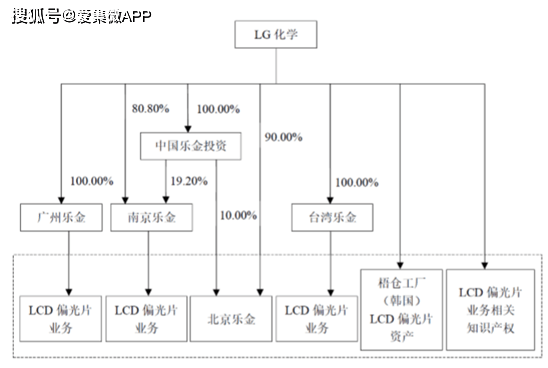 7 7亿美金 杉杉股份收购lg化学偏光片业务 面板