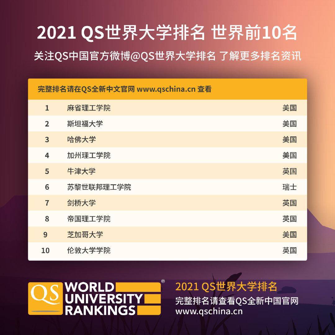 世界最新大学排名_重磅!2021QS世界大学最新排名出炉,今年西班牙这些大