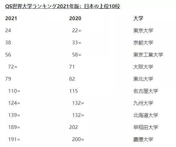 2021年东京gdp全球排名_2021年一季度全球GDP六强国家情况,中国优秀,美国日本较差(2)