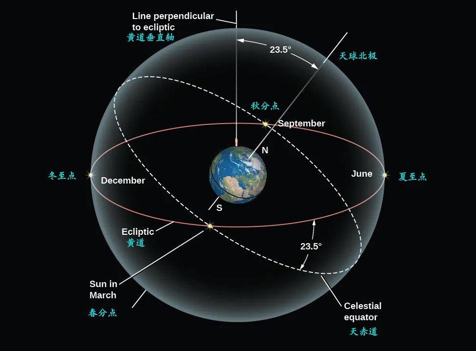 天球模型上的天赤道,黄道与季节等信息