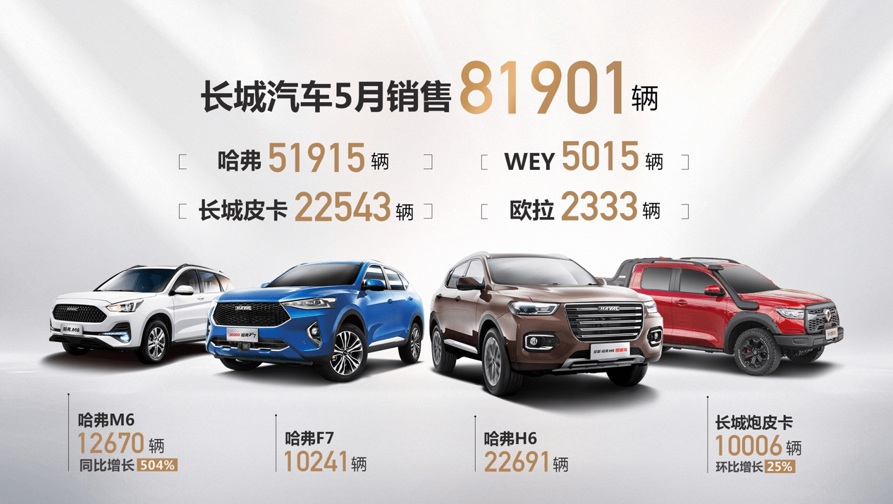 皮卡大涨178%!长城汽车5月销量再破8万辆 同比劲增31%