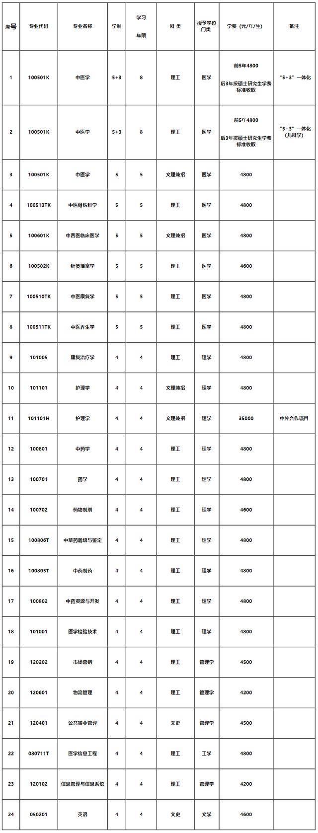 辽宁中医药大学2020年招生章程