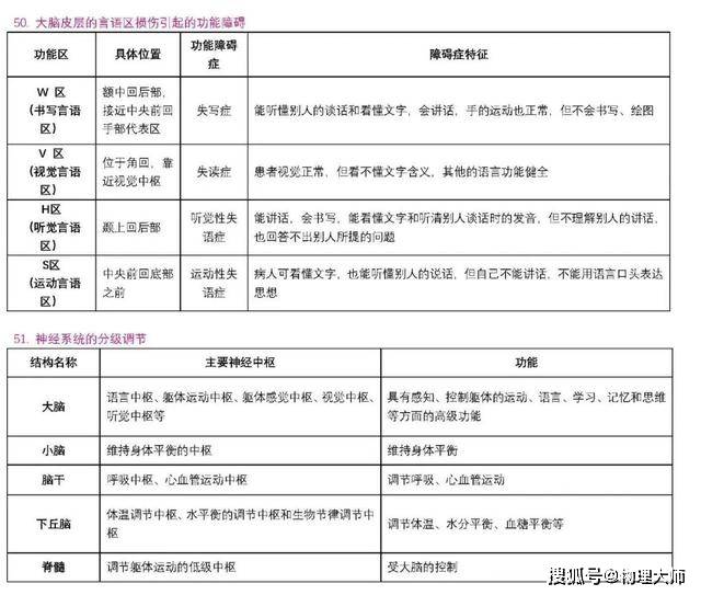 表格|高中生物:用表格帮你整理三年知识点!高中生非常有用的资料!