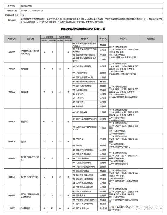 亚星体育2021年北京大学国际关系学院各专业专业目录、参考书目以及复试录取情况汇总(图1)