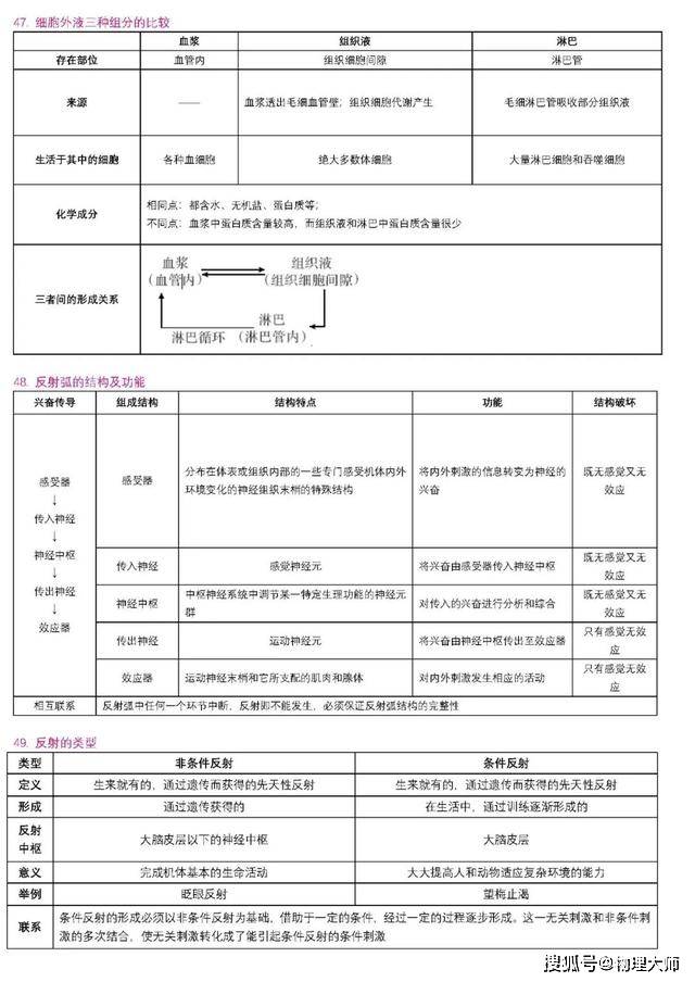 表格|高中生物:用表格帮你整理三年知识点!高中生非常有用的资料!