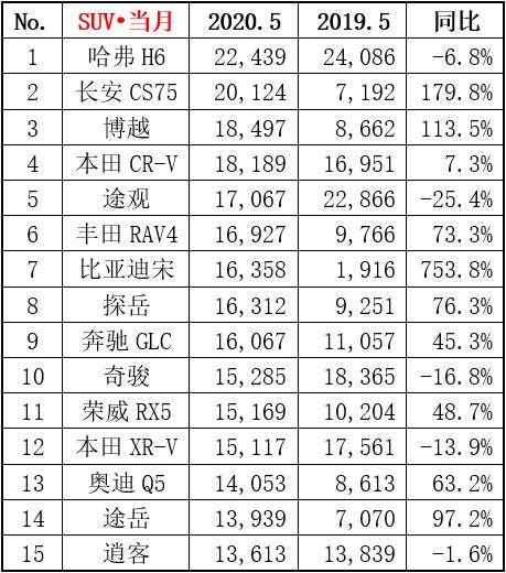 2020年5月份suv销量排名9_2020年5月SUV销量排行榜