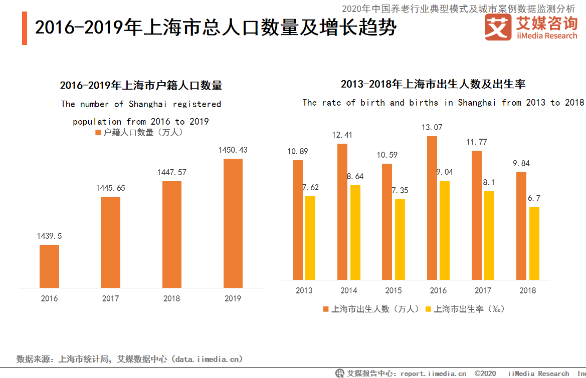 上海老年人口_上海市老年人口突破500万 人口老龄化加深养老服务需求剧增 图(2)