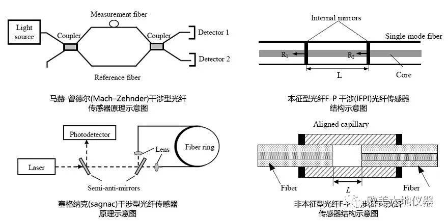 光纤传感器原理/结构示意图