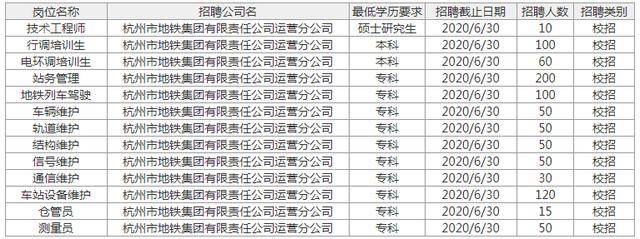 杭州地铁集团招聘855人!报名截止本月底,