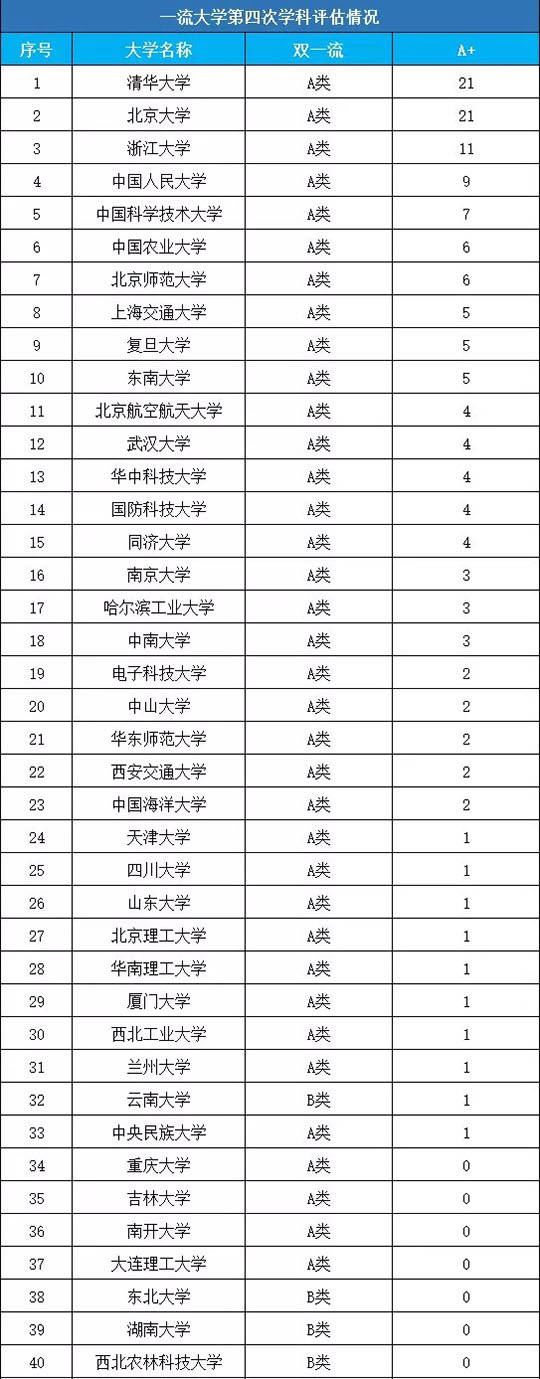 高校|却一个A＋学科都没有这7所高校明明是985