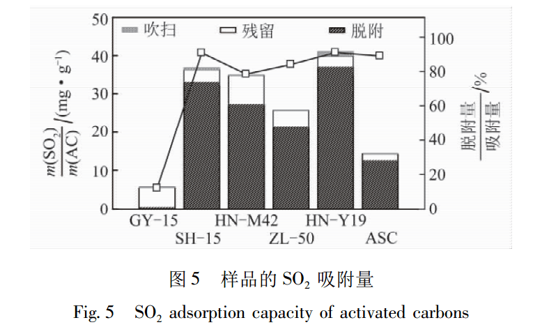 化学性质对活性炭脱硫的影响