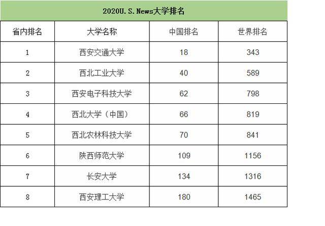 陕西本科排名_陕西大学排名一览表(2)