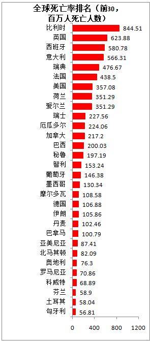 新冠对全球人口死亡率每日_全球高考图片(2)