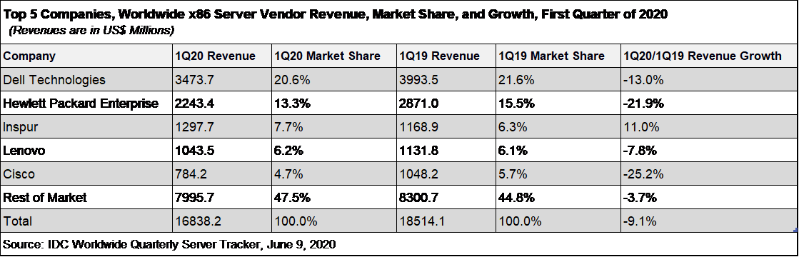 2020Q1服务器厂商排名_IDC发布2020Q1全球服务器市场数据浪潮逆势增长居全