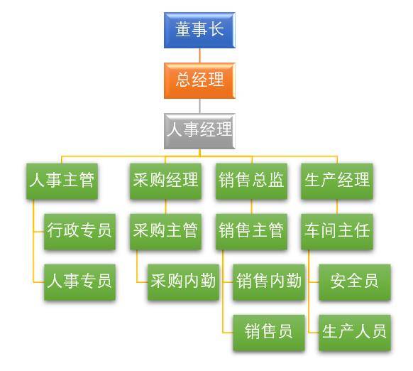 原创excel中制作组织架构图,可以如此简单