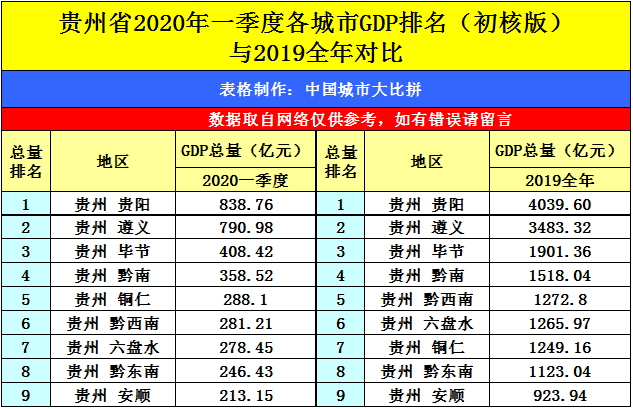 柳州|两者成绩如何？广西柳州与贵州遵义的2020年一季度GDP出炉