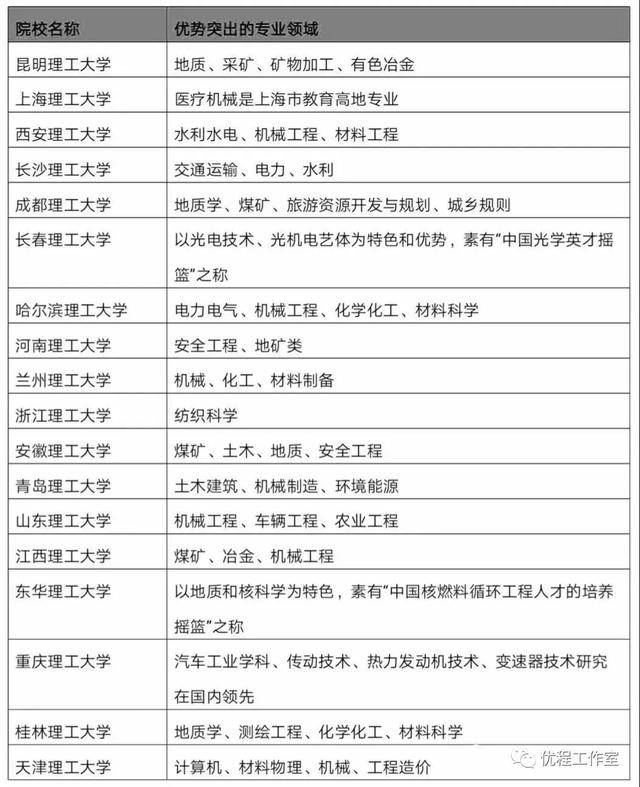 盘点|王牌专业各有优势！全国理工大学盘点！就业率高、备受考生青睐