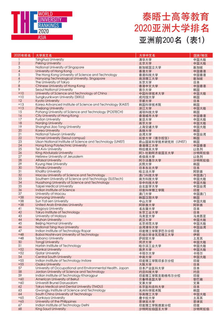 2020纽北赛道排名top100_2020泰晤士亚洲大学排名出炉!清北包揽前二,3所港