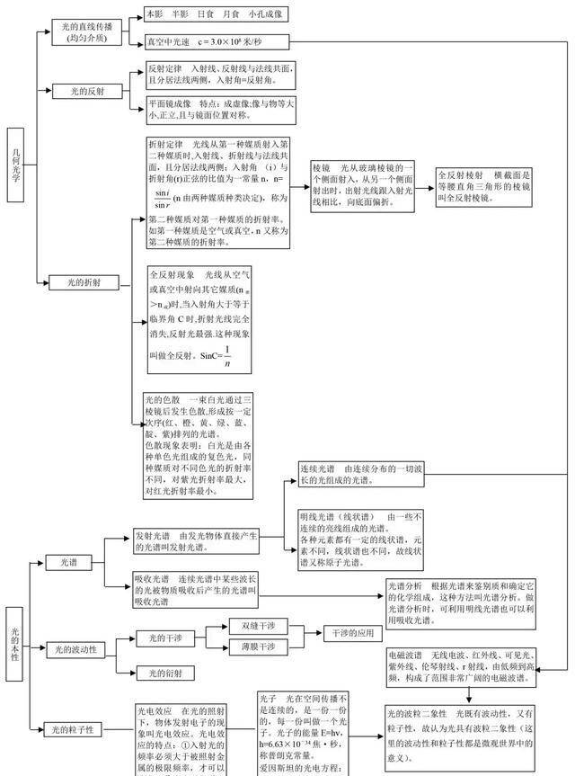 高中物理框架图,串联零碎知识,帮你脱离物理学习苦海