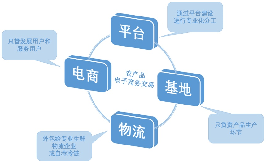 为什么电商平台的业绩还这么好?