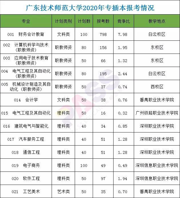 2020年专插本各专业计划人数和报考人数:广技师,广财,广州商学院