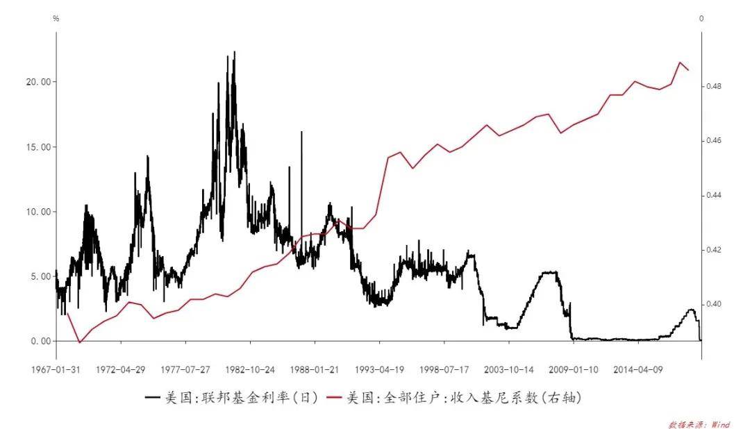 图表   美联储利率过去50年不断下降,但美国基尼系数持续上升