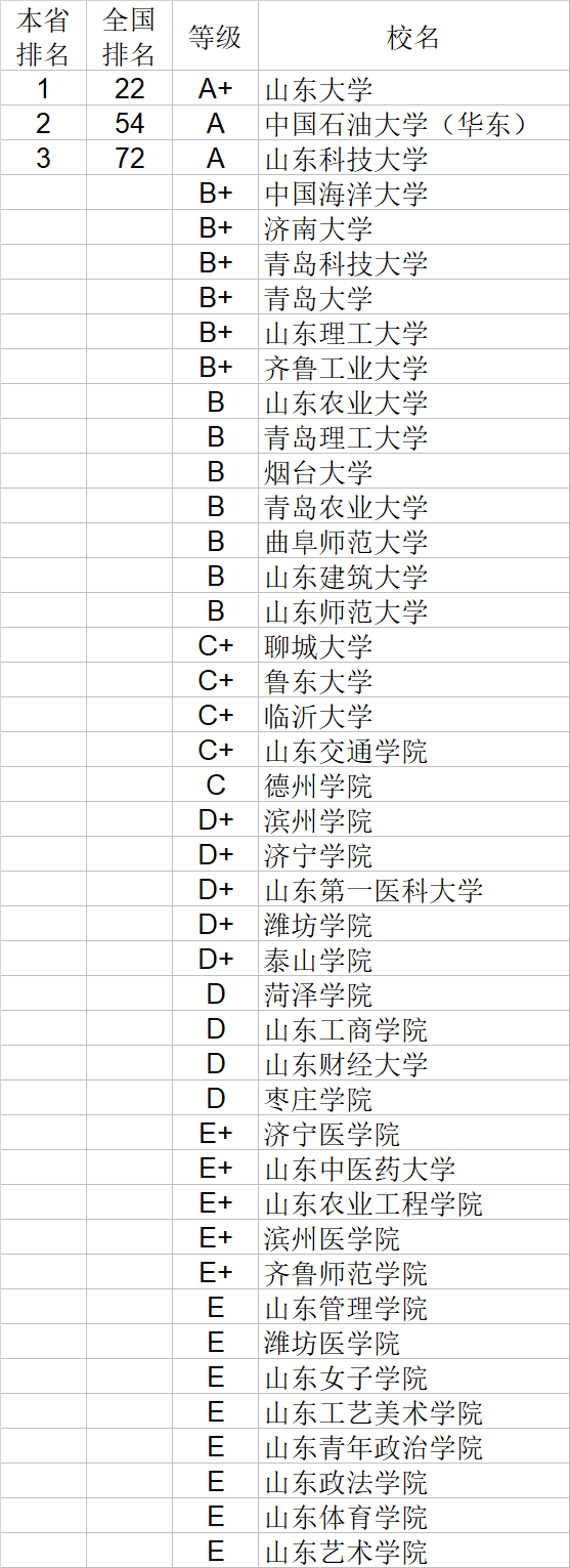 武书连|武书连2020中国大学理学工学农学医学排行榜