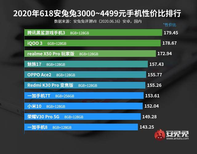 安卓手机排行榜出炉 74a6a7105f0e481c823663ec2d6f3eb9.jpeg